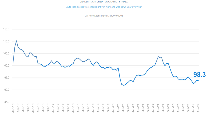 Access to auto credit tightened slightly in April