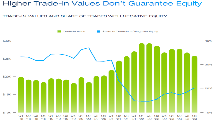 Edmunds: ‘Storm is brewing’ fueled by negative equity