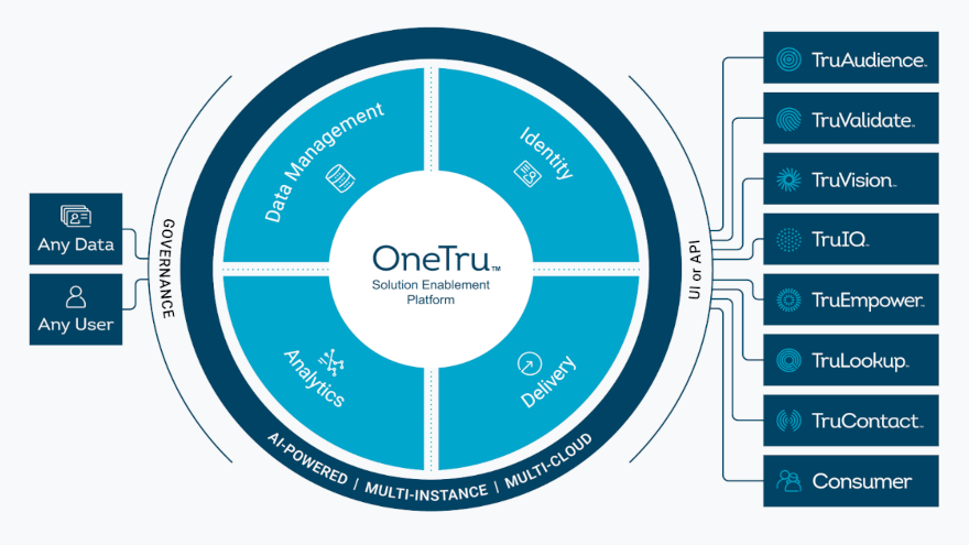 TransUnion unveils platform built for AI-powered data collaboration