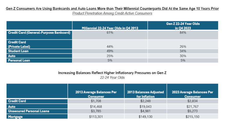 Gen Z outpaces Millennials in credit use: TransUnion